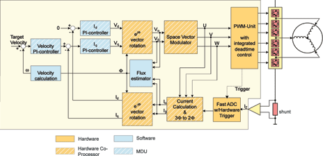 Figure 3. Block diagram of the field oriented control used in the air-conditioning system